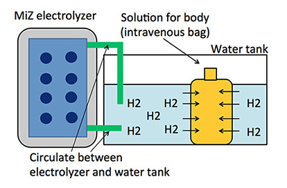 Non-destructive hydrogen adding apparatus (administration of molecular hydrogen by intravenous drip or intravenous infusion)